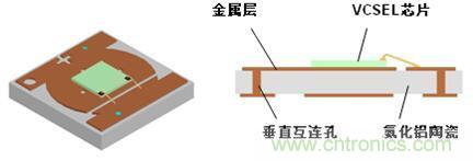 解剖iPhone X 3D感測元件,DPC陶瓷基板前途無限