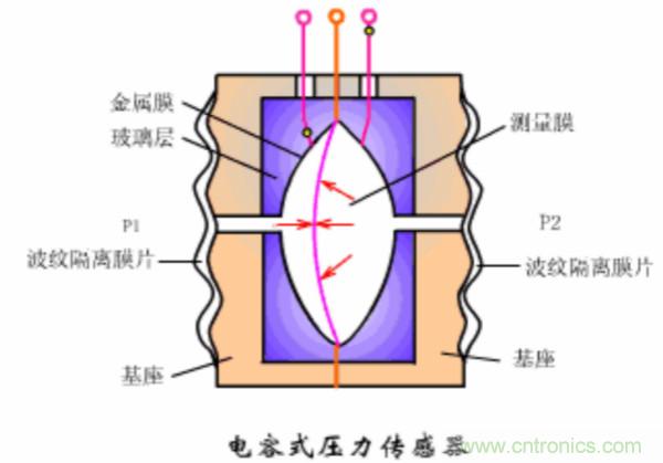 漲知識,電容也可以制造這么多傳感器!
