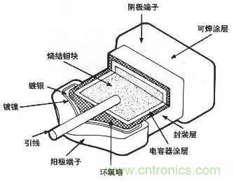 用了那么多年的電容，但是電容的內部結構你知道嗎？