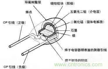 用了那么多年的電容，但是電容的內部結構你知道嗎？