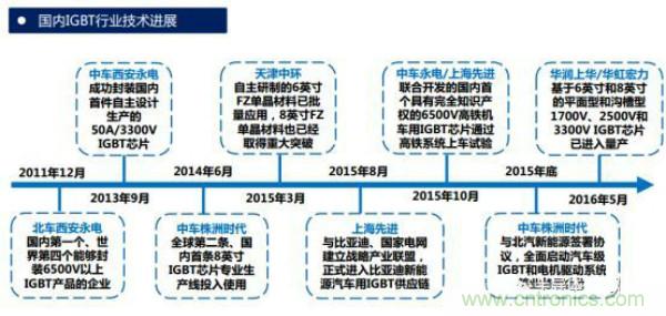 堪稱工業中的“CPU”:IGBT,中外差距有多大