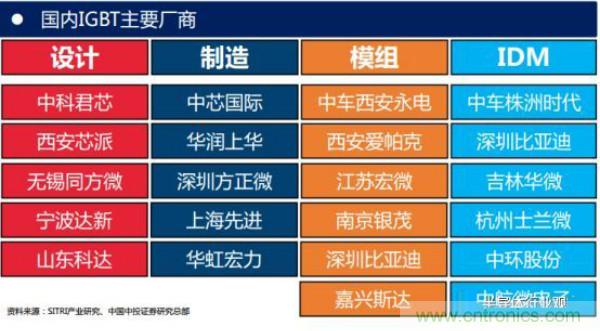 堪稱工業中的“CPU”:IGBT,中外差距有多大