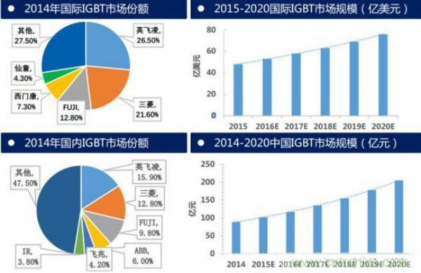堪稱工業中的“CPU”:IGBT,中外差距有多大