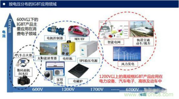 堪稱工業中的“CPU”:IGBT,中外差距有多大