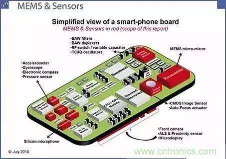從原理到制造再到應用，這篇文章終于把MEMS技術講透了！