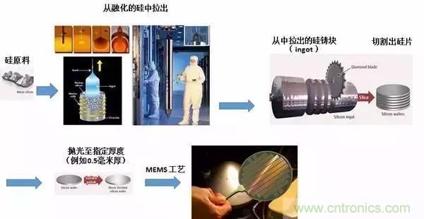 從原理到制造再到應用，這篇文章終于把MEMS技術講透了！