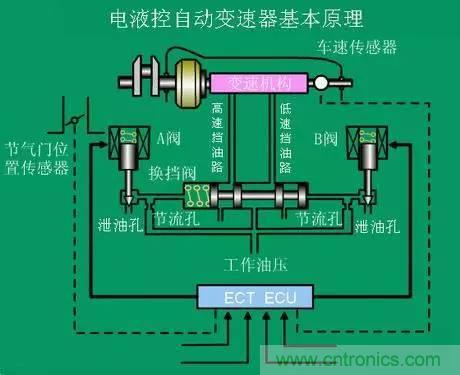 汽車上這些傳感器,你真的了解嗎?