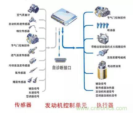 汽車上這些傳感器,你真的了解嗎?