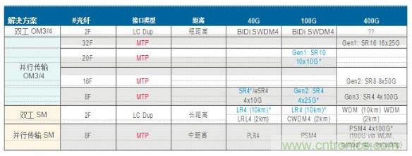 MPO連接器的優點有哪些?