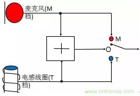 助聽(tīng)器的電感線(xiàn)圈有什么用？