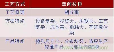 鋰離子電池的核心技術(shù)原來(lái)是它！