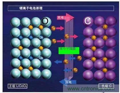 鋰離子電池的核心技術(shù)原來(lái)是它！