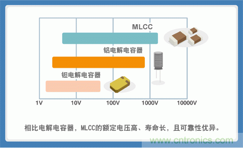 貼片電容選型指南及優缺點(一)