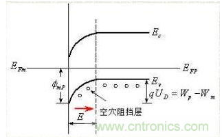 金屬與半導體接觸后是如何做到歐姆接觸的?