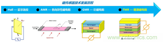 解析隧道磁阻技術(TMR)及其應用簡介 解析隧道磁阻技術(TMR)及其應用簡介