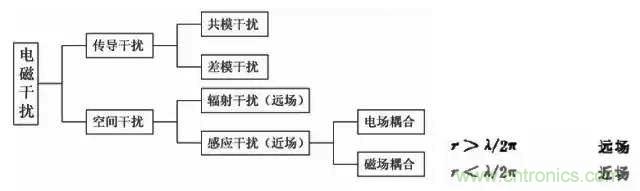 詳解EMC傳導(共模、差模)與輻射(近場、遠場) 知識 詳解EMC傳導(共模、差模)與輻射(近場、遠場) 知識