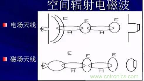 詳解EMC傳導(共模、差模)與輻射(近場、遠場) 知識 詳解EMC傳導(共模、差模)與輻射(近場、遠場) 知識
