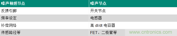 使用電源模塊簡化低EMI設計 使用電源模塊簡化低EMI設計