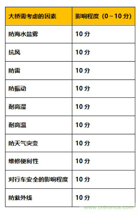 十大極限挑戰:港珠澳大橋照明工程煉成記 十大極限挑戰:港珠澳大橋照明工程煉成記