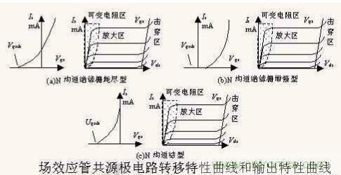 場效應晶體管的輸出曲線(實例解讀)