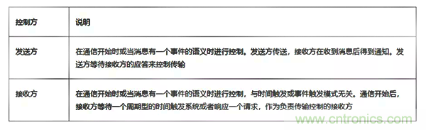 如何從工業(yè)通信的角度理解現(xiàn)場(chǎng)總線? 如何從工業(yè)通信的角度理解現(xiàn)場(chǎng)總線?