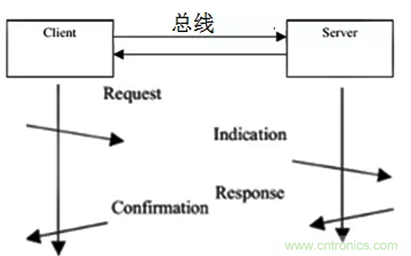如何從工業(yè)通信的角度理解現(xiàn)場(chǎng)總線? 如何從工業(yè)通信的角度理解現(xiàn)場(chǎng)總線?