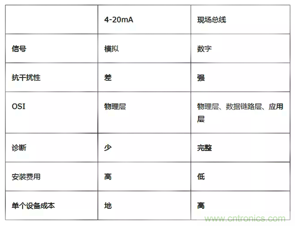 如何從工業(yè)通信的角度理解現(xiàn)場(chǎng)總線? 如何從工業(yè)通信的角度理解現(xiàn)場(chǎng)總線?
