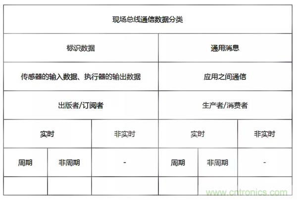 如何從工業(yè)通信的角度理解現(xiàn)場(chǎng)總線? 如何從工業(yè)通信的角度理解現(xiàn)場(chǎng)總線?