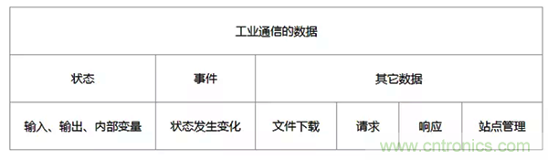 如何從工業(yè)通信的角度理解現(xiàn)場(chǎng)總線? 如何從工業(yè)通信的角度理解現(xiàn)場(chǎng)總線?
