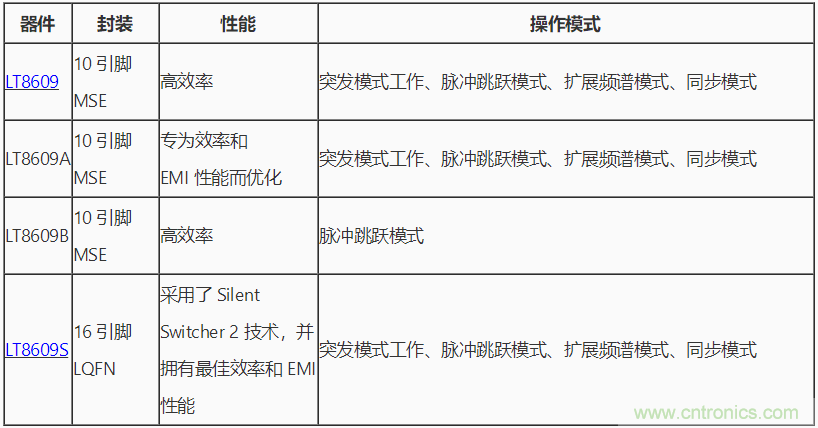 具 2.5 μA 靜態(tài)電流和超低 EMI 輻射的 42 V、2 A/3 A 峰值同步降壓型穩(wěn)壓器