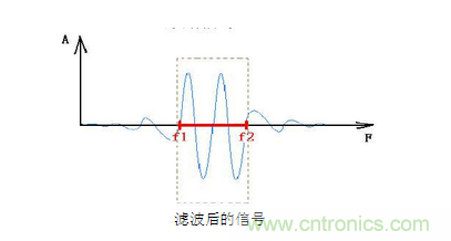 抗干擾濾波器有哪些？抗干擾濾波器工作原理、作用