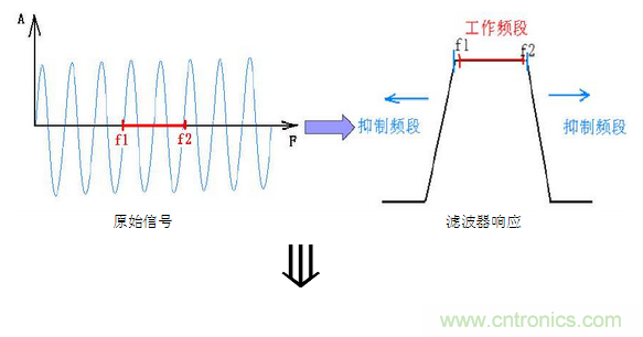 抗干擾濾波器有哪些？抗干擾濾波器工作原理、作用