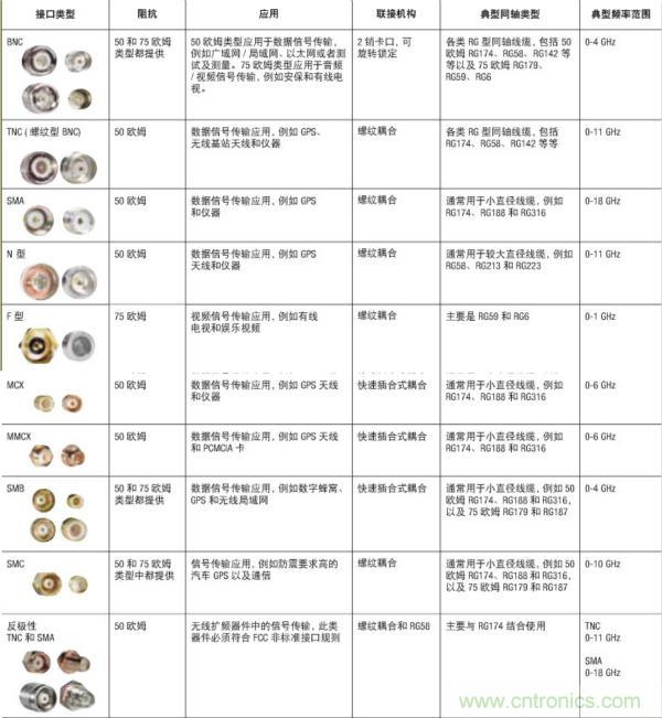 射頻連接器分類、規格尺寸、型號、發展方向
