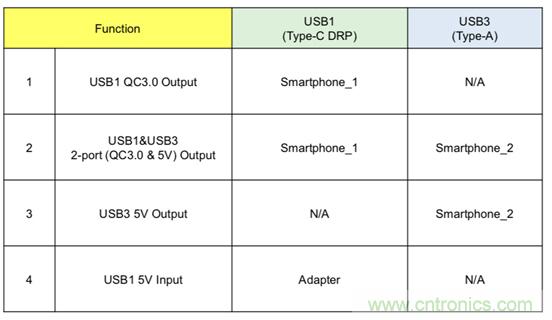 將USB PD的特性引入移動(dòng)電源設(shè)計(jì) 將USB PD的特性引入移動(dòng)電源設(shè)計(jì)