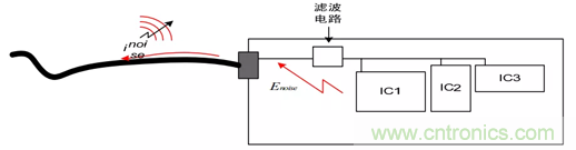 如何通過PCB布局設計來解決EMC問題？