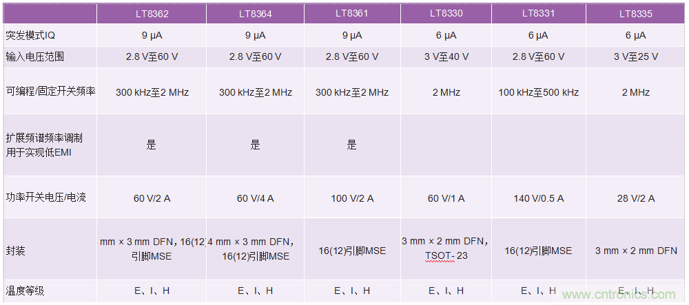 60 V和100 V、低IQ升壓、SEPIC、反相轉換器