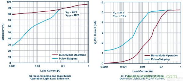 60 V和100 V、低IQ升壓、SEPIC、反相轉換器