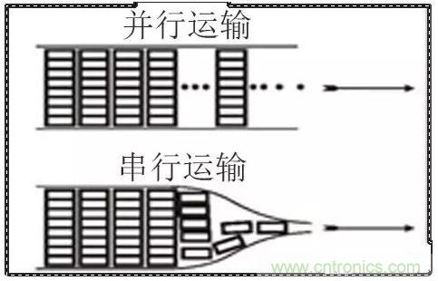 什么是高速串行與并行總線？