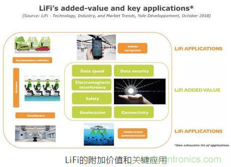 LiFi技術原理、優缺點，可見光無線通信技術應用領域