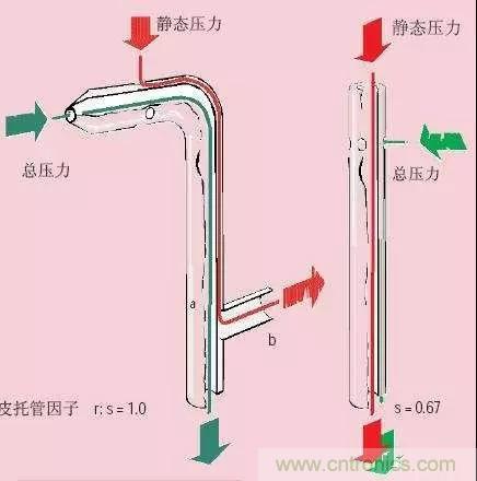 風向風速傳感器分類、原理及應用