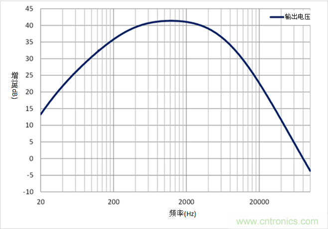 如何采用業(yè)界最小的運算放大器來設計麥克風電路? 如何采用業(yè)界最小的運算放大器來設計麥克風電路?