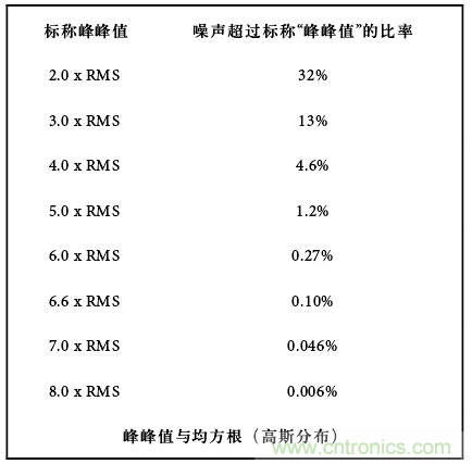 運算放大電路,該如何表征噪聲?