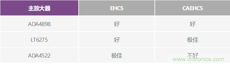 高精度、快速建立的大電流源
