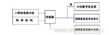 應(yīng)變式測力傳感器工作原理,校準(zhǔn)及使用保養(yǎng)詳解