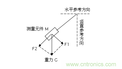 分析傾角傳感器在相關(guān)應(yīng)用中的可行性 分析傾角傳感器在相關(guān)應(yīng)用中的可行性