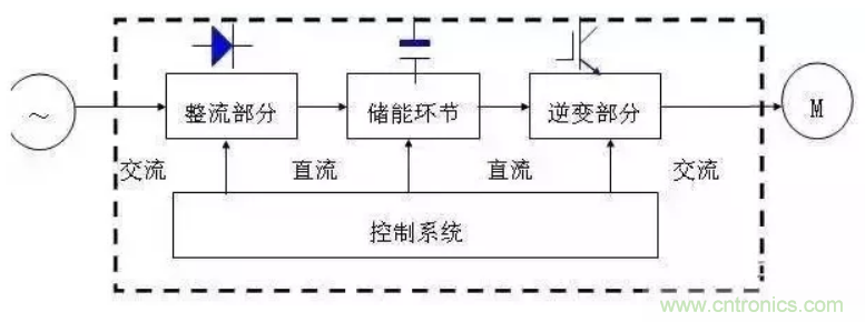 變頻器的結構原理 變頻器的結構原理