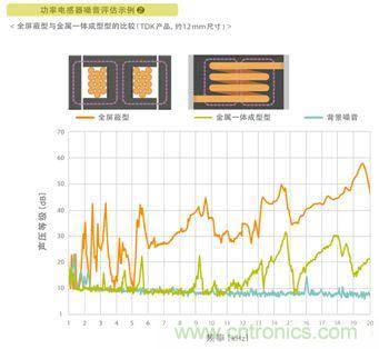 如何應對DC-DC轉換器的功率電感器發出的"嘰"嘯叫? 如何應對DC-DC轉換器的功率電感器發出的"嘰"嘯叫?