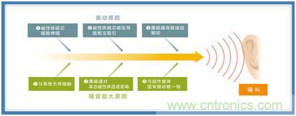 如何應對DC-DC轉換器的功率電感器發出的"嘰"嘯叫? 如何應對DC-DC轉換器的功率電感器發出的"嘰"嘯叫?