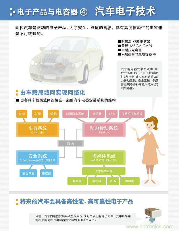 看漫畫,學電容