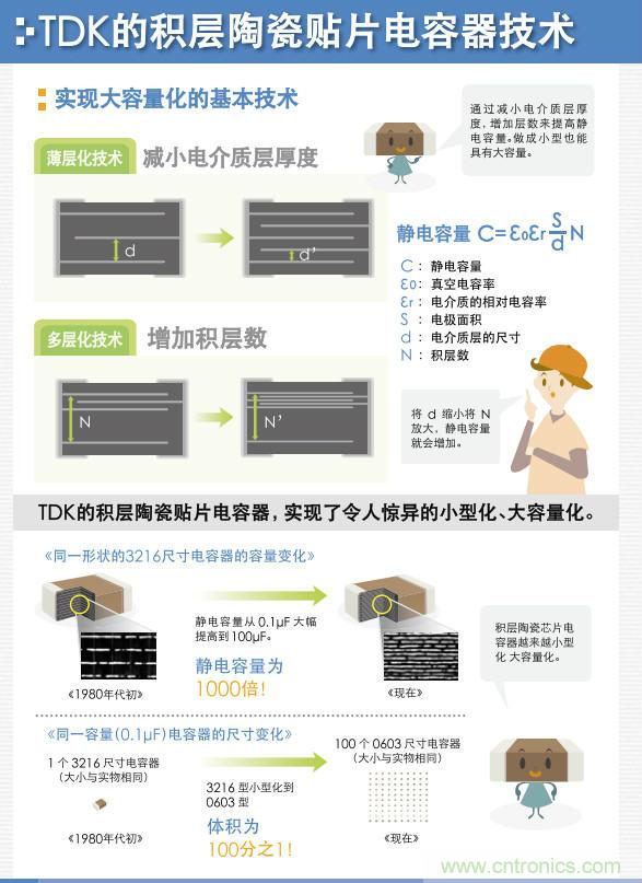 看漫畫,學電容